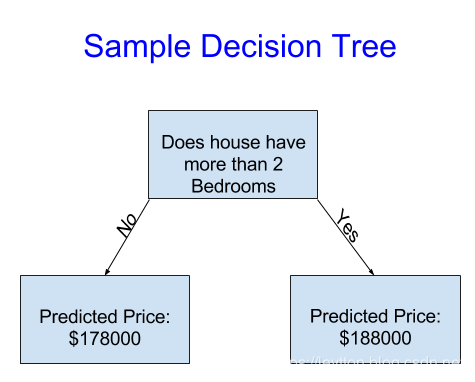 First Decision Trees